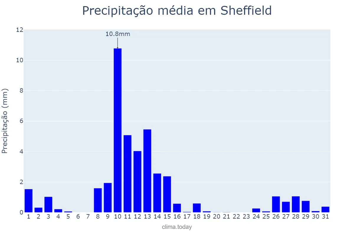 Precipitação em marco em Sheffield, Sheffield, GB