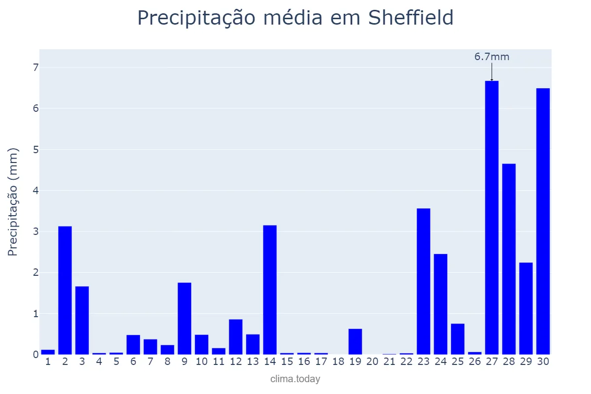 Precipitação em setembro em Sheffield, Sheffield, GB