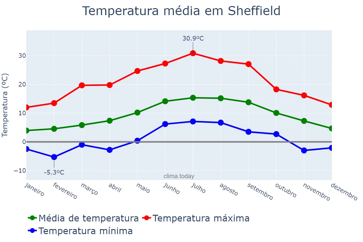 Temperatura anual em Sheffield, Sheffield, GB