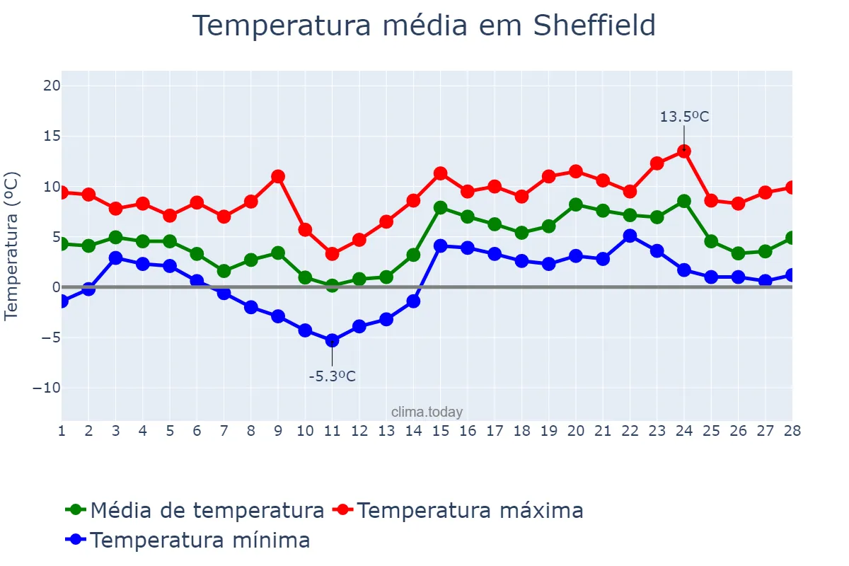 Temperatura em fevereiro em Sheffield, Sheffield, GB