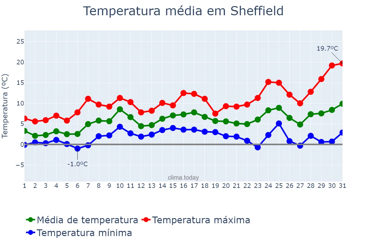 Temperatura em marco em Sheffield, Sheffield, GB