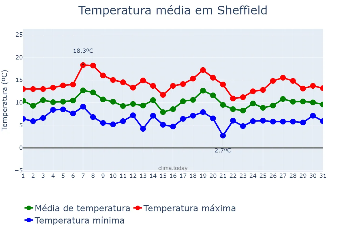 Temperatura em outubro em Sheffield, Sheffield, GB