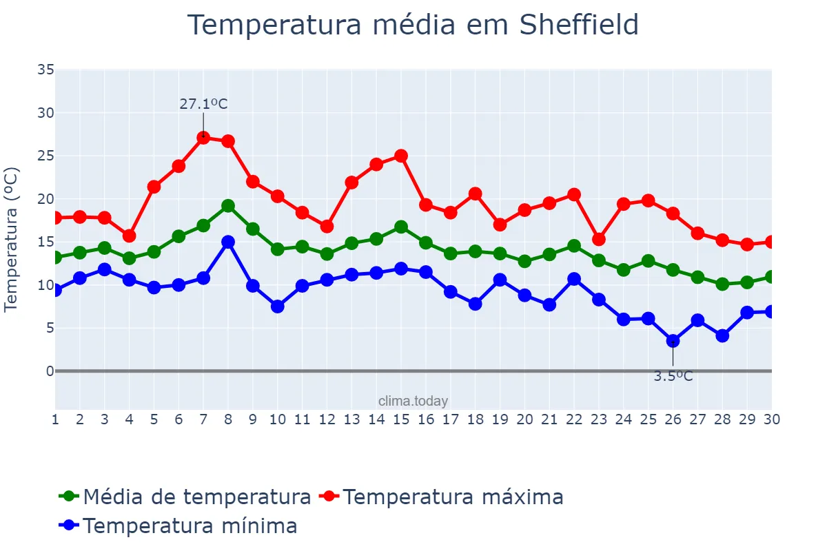 Temperatura em setembro em Sheffield, Sheffield, GB