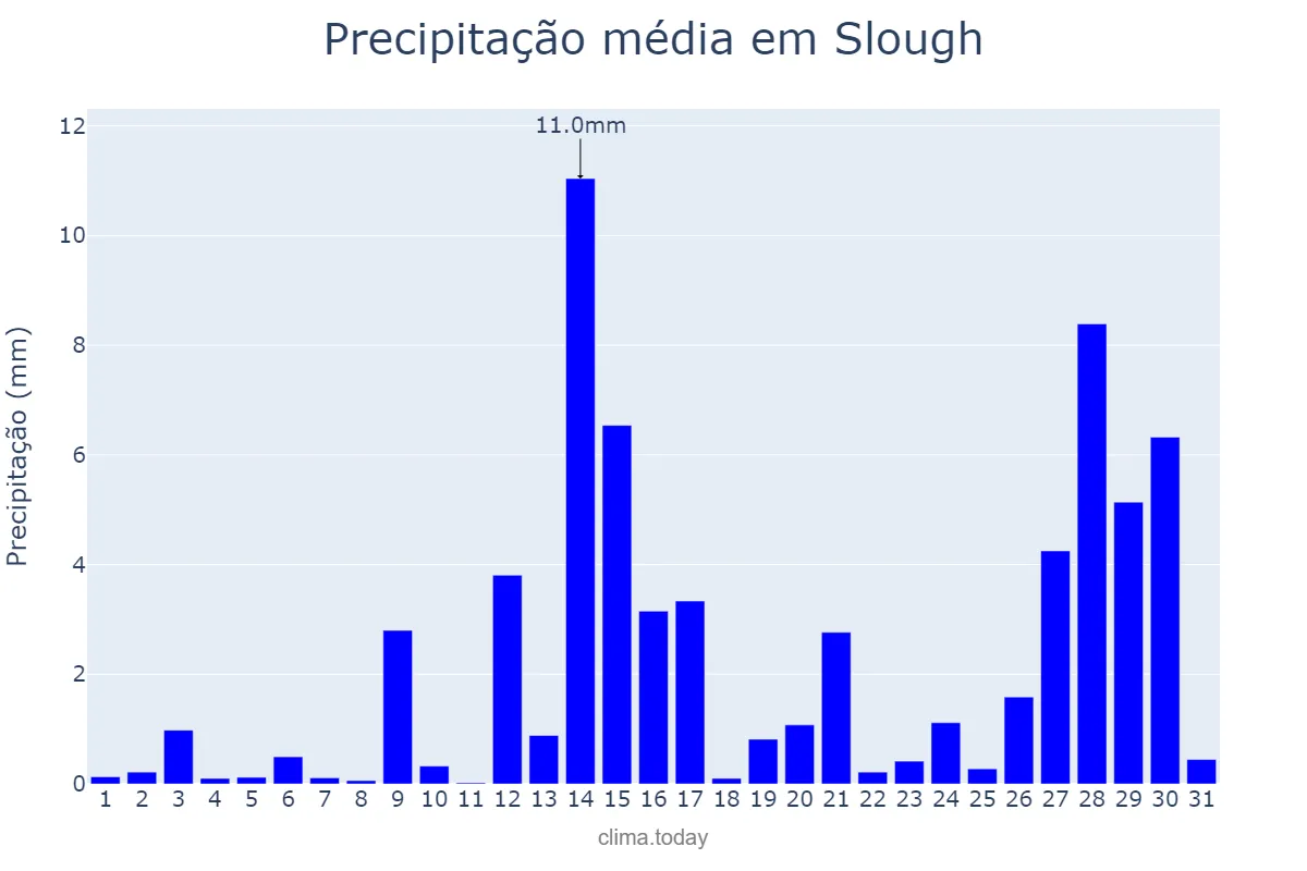 Precipitação em janeiro em Slough, Slough, GB