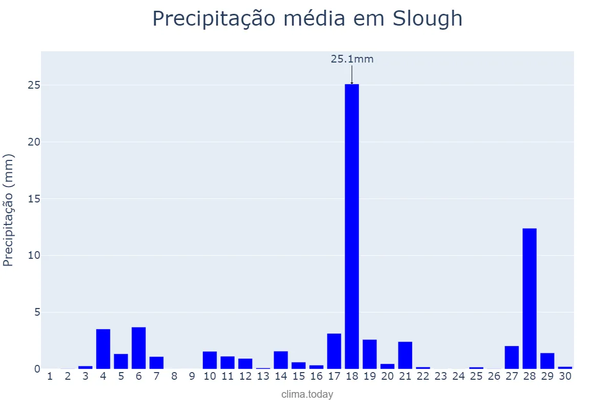 Precipitação em junho em Slough, Slough, GB