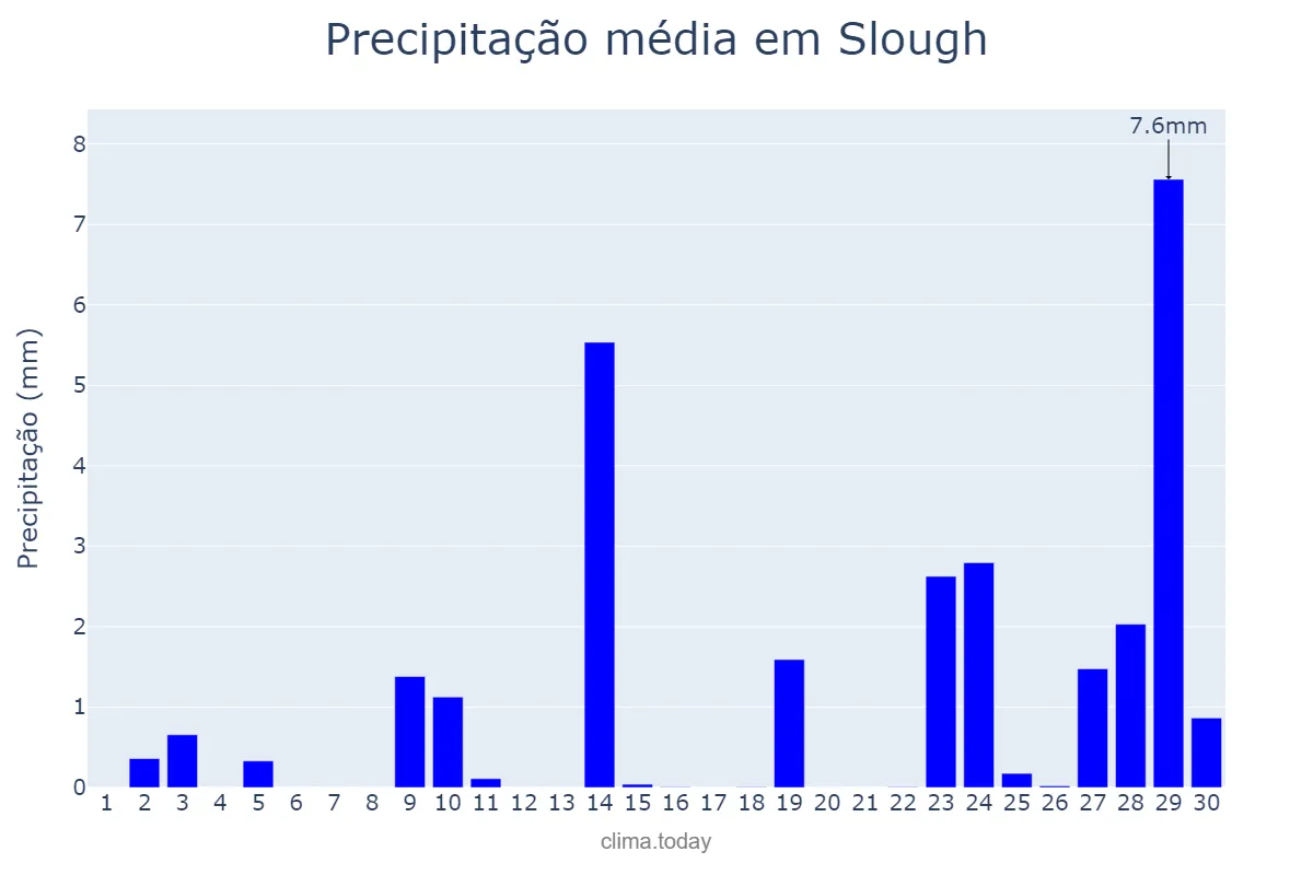 Precipitação em setembro em Slough, Slough, GB