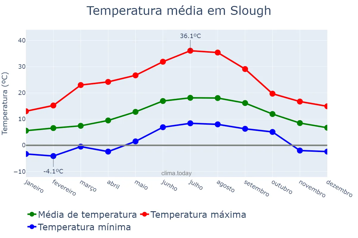 Temperatura anual em Slough, Slough, GB