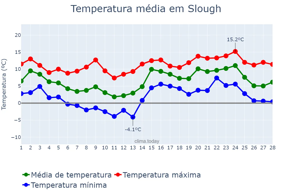 Temperatura em fevereiro em Slough, Slough, GB