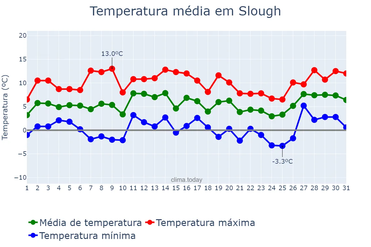 Temperatura em janeiro em Slough, Slough, GB