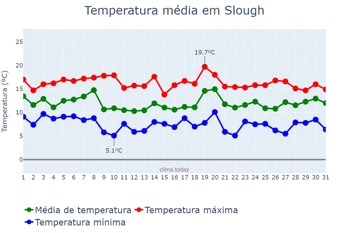Temperatura em outubro em Slough, Slough, GB