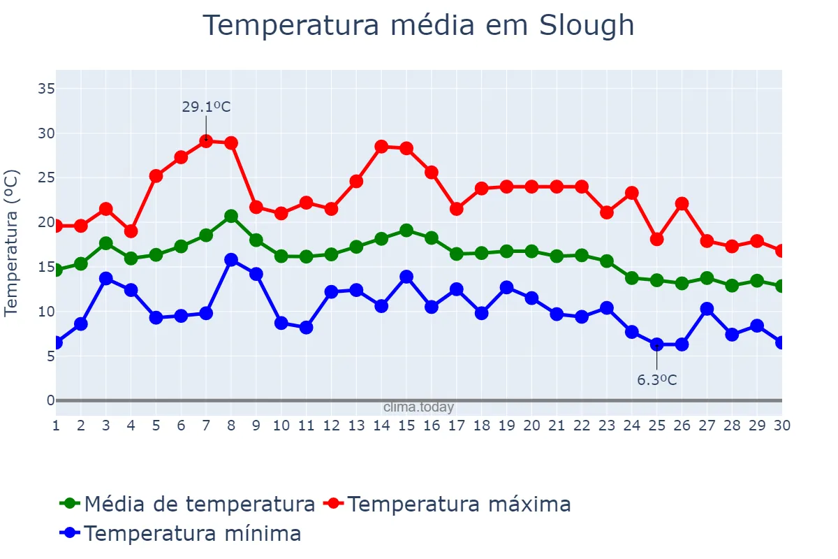 Temperatura em setembro em Slough, Slough, GB