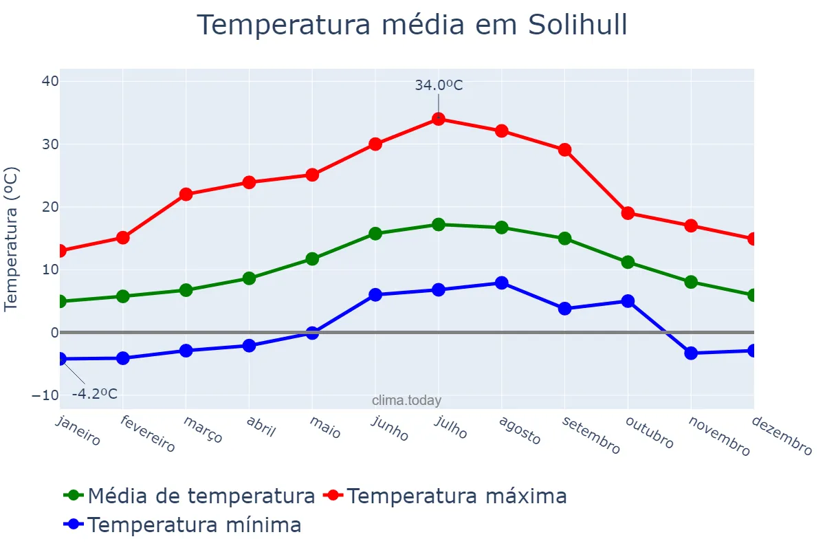 Temperatura anual em Solihull, Solihull, GB