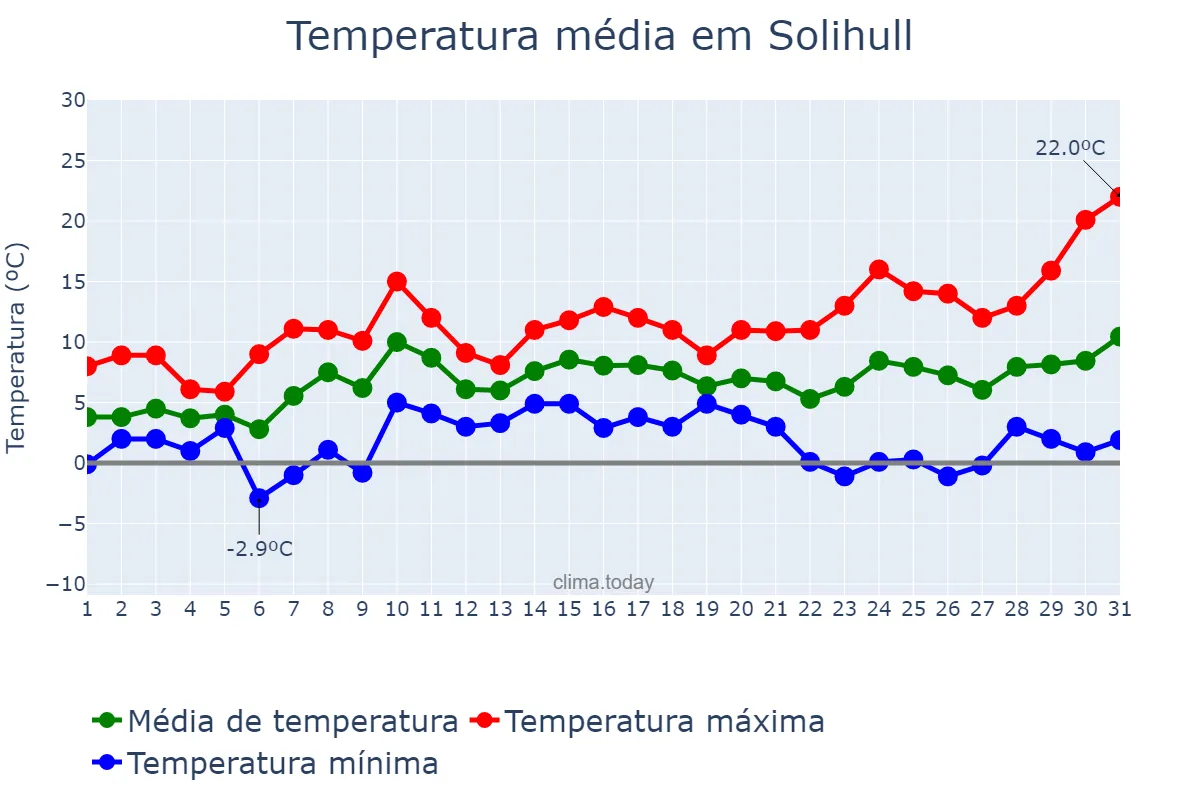 Temperatura em marco em Solihull, Solihull, GB