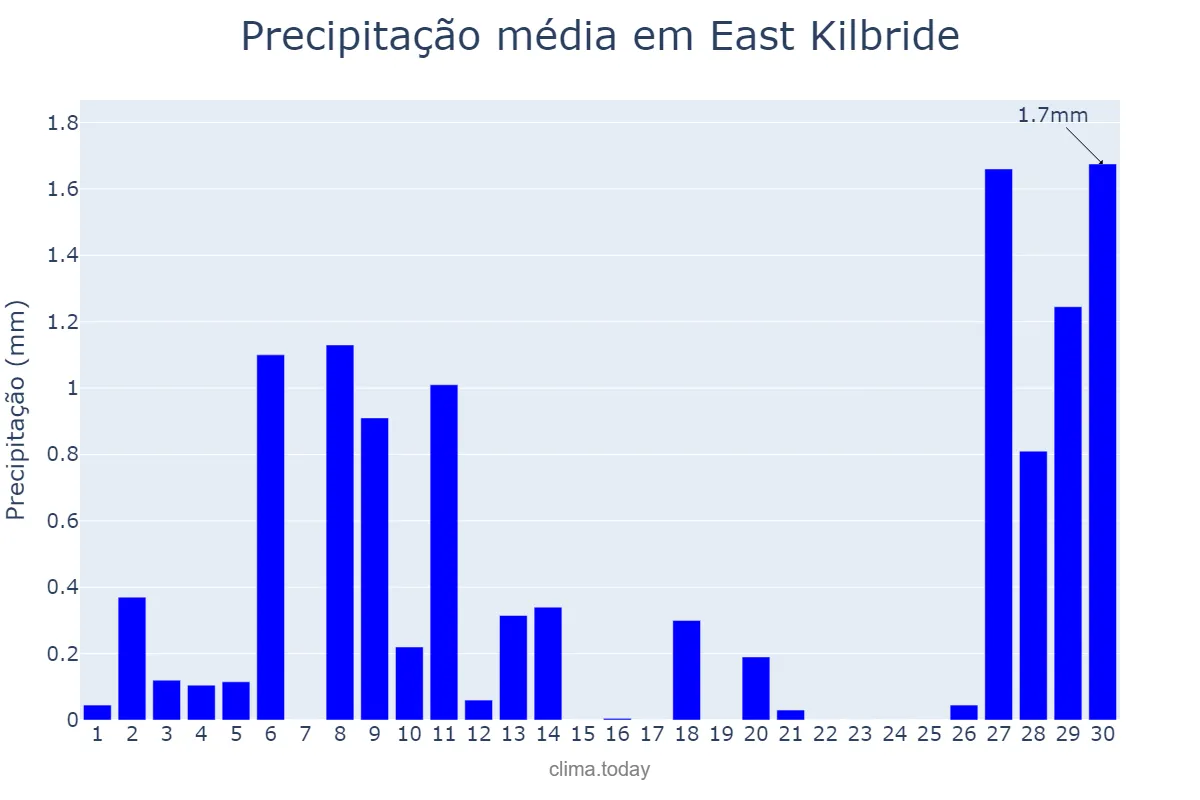 Precipitação em abril em East Kilbride, South Lanarkshire, GB