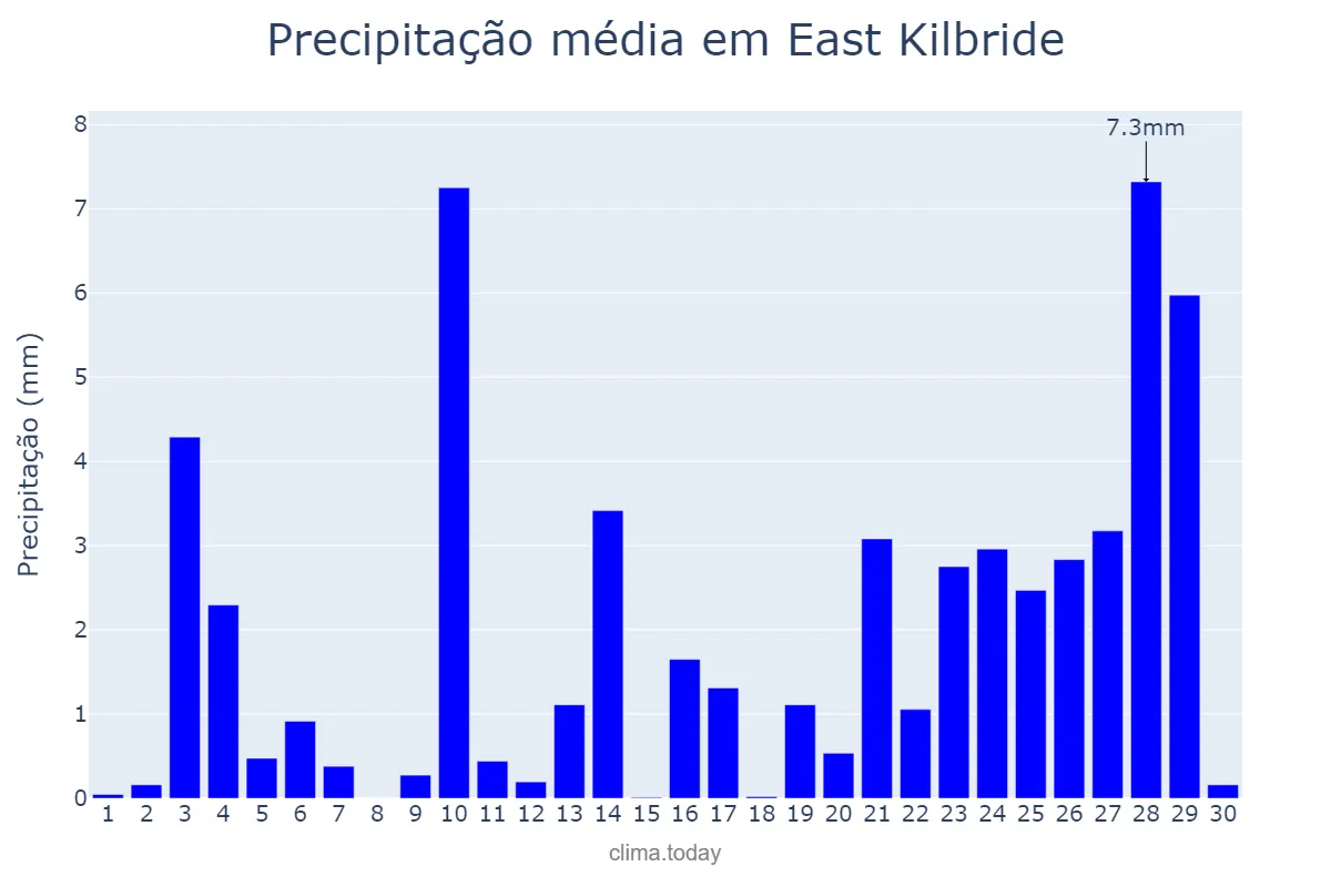Precipitação em junho em East Kilbride, South Lanarkshire, GB