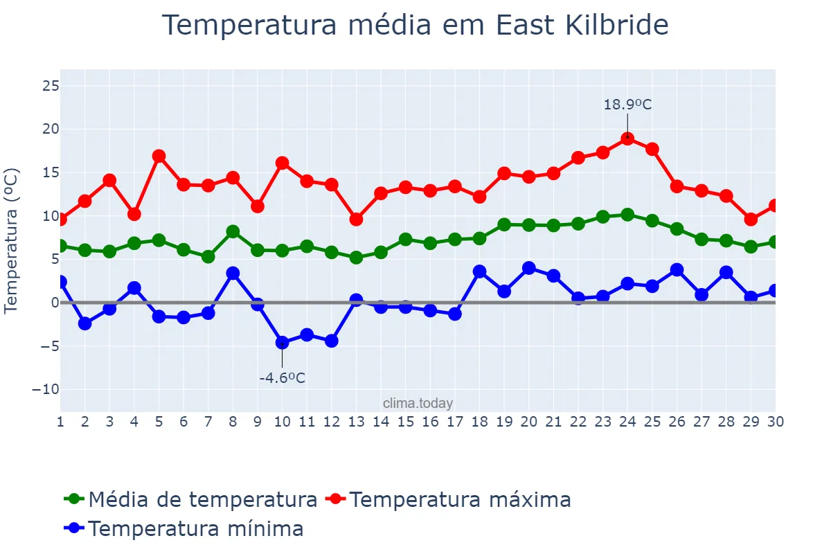 Temperatura em abril em East Kilbride, South Lanarkshire, GB