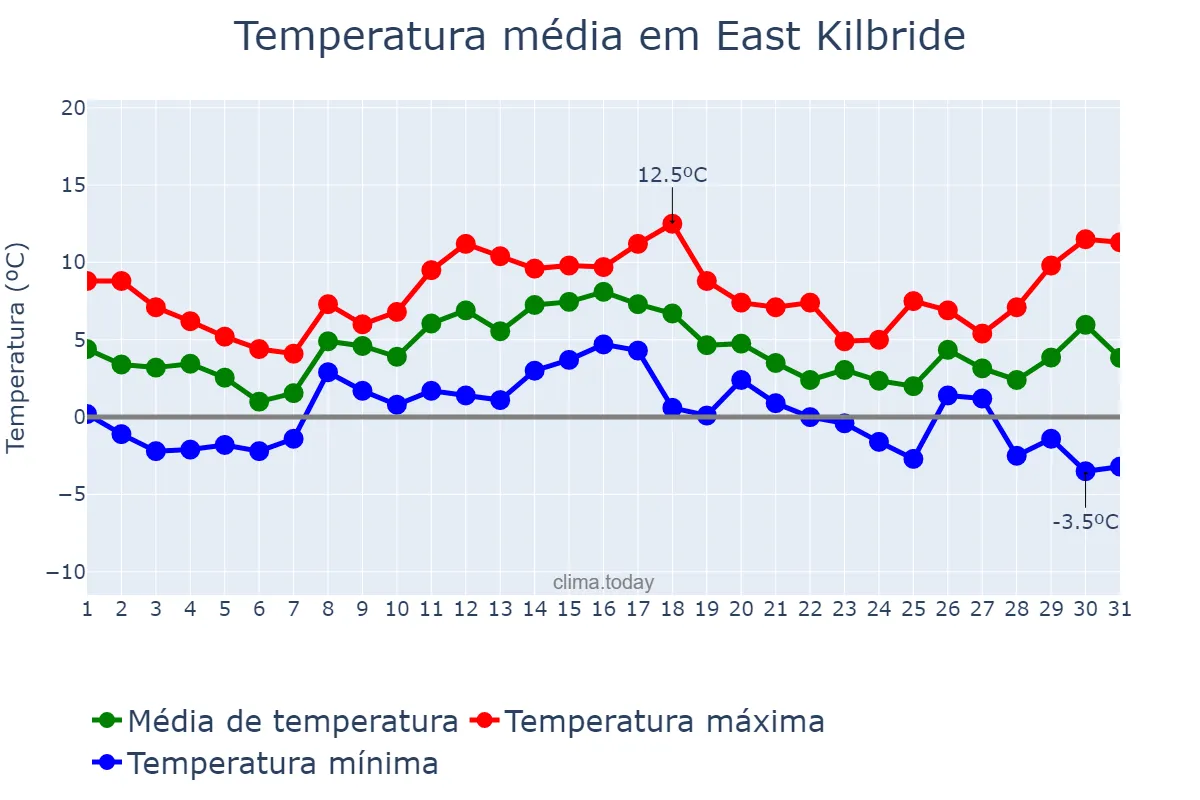 Temperatura em dezembro em East Kilbride, South Lanarkshire, GB