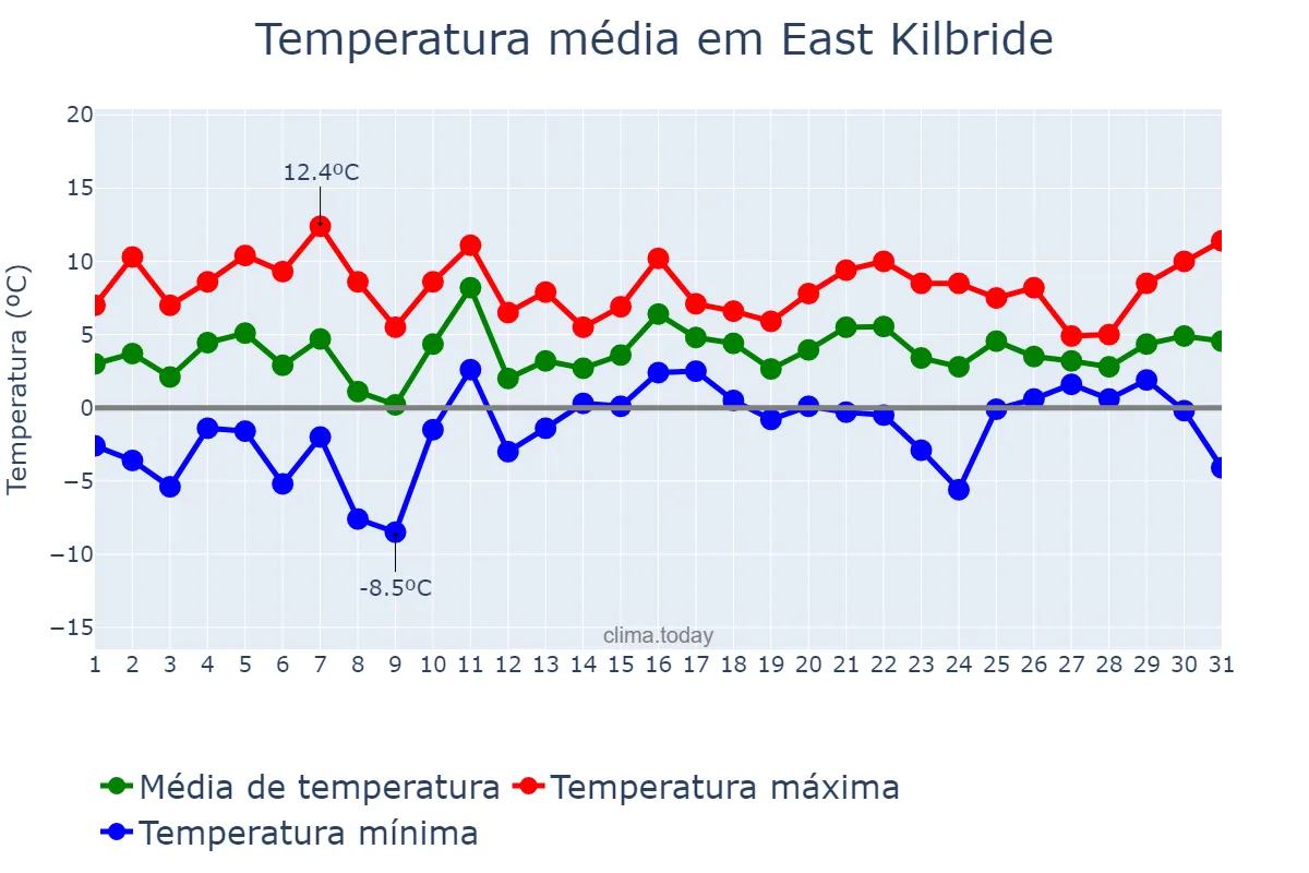 Temperatura em janeiro em East Kilbride, South Lanarkshire, GB