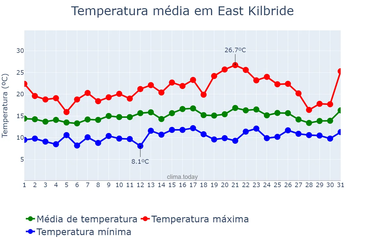 Temperatura em julho em East Kilbride, South Lanarkshire, GB