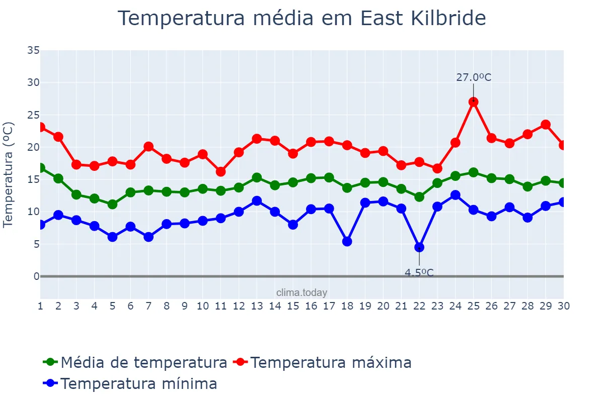 Temperatura em junho em East Kilbride, South Lanarkshire, GB
