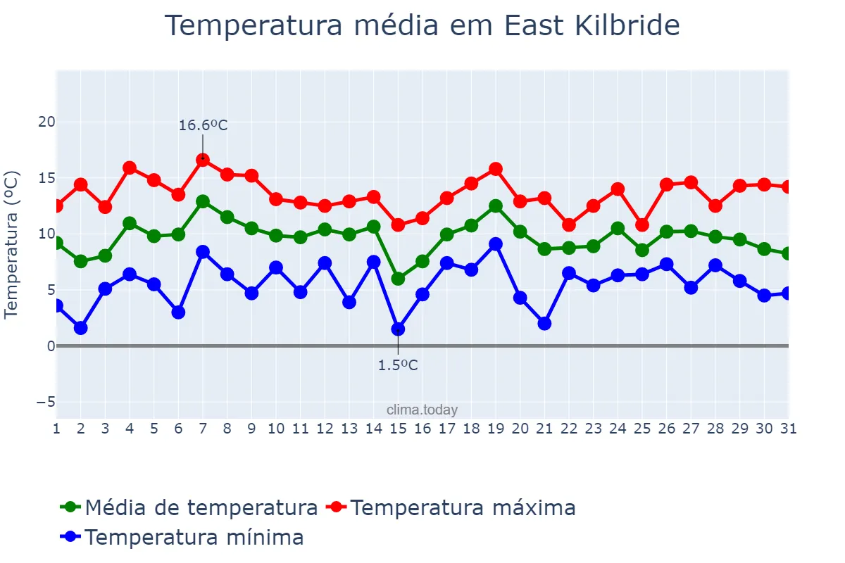 Temperatura em outubro em East Kilbride, South Lanarkshire, GB