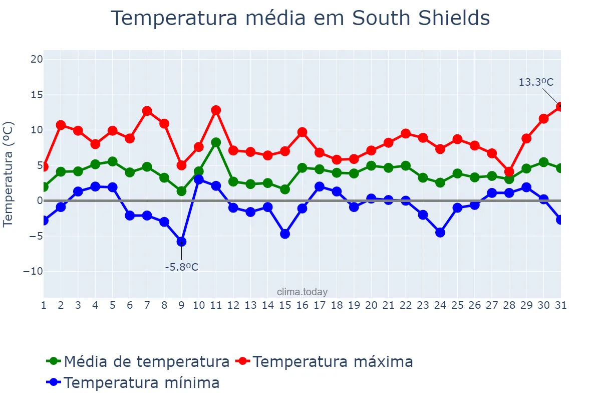 Temperatura em janeiro em South Shields, South Tyneside, GB