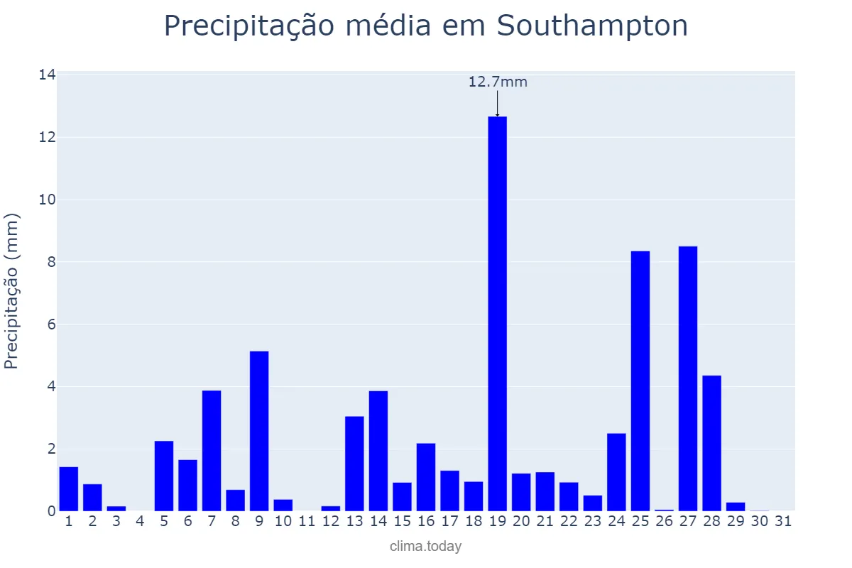 Precipitação em agosto em Southampton, Southampton, GB