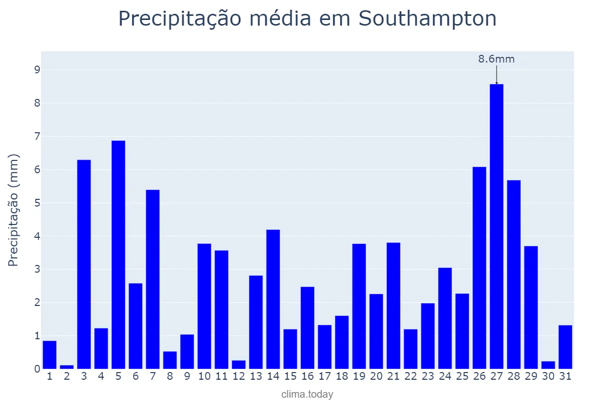 Precipitação em dezembro em Southampton, Southampton, GB