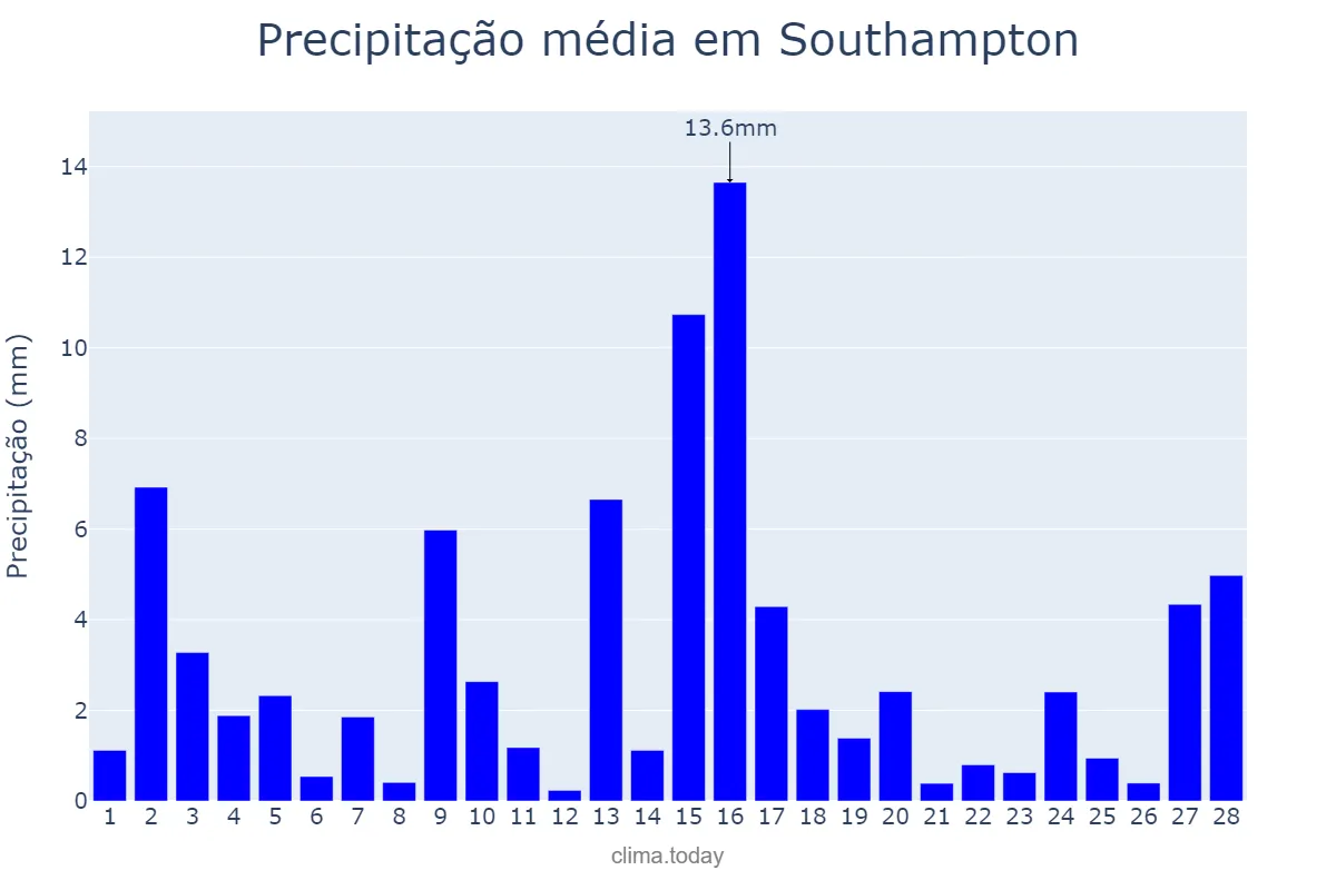 Precipitação em fevereiro em Southampton, Southampton, GB