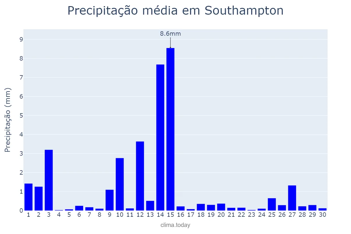 Precipitação em novembro em Southampton, Southampton, GB