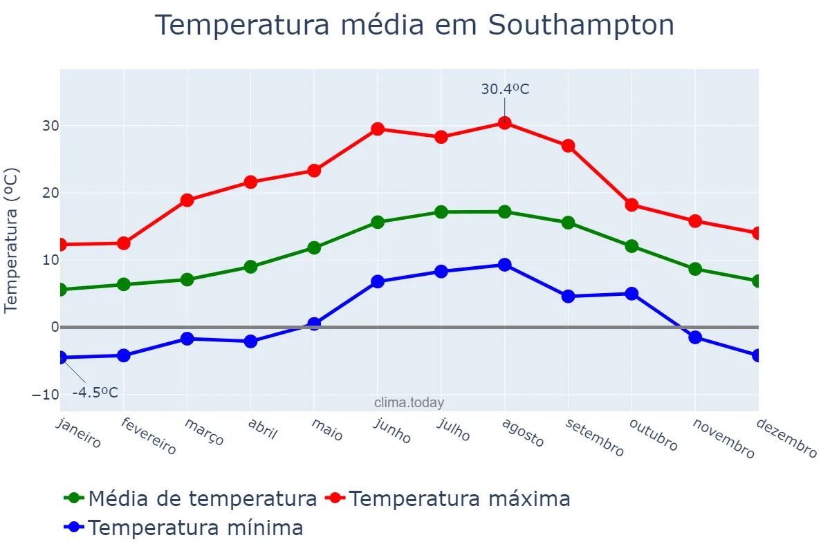 Temperatura anual em Southampton, Southampton, GB