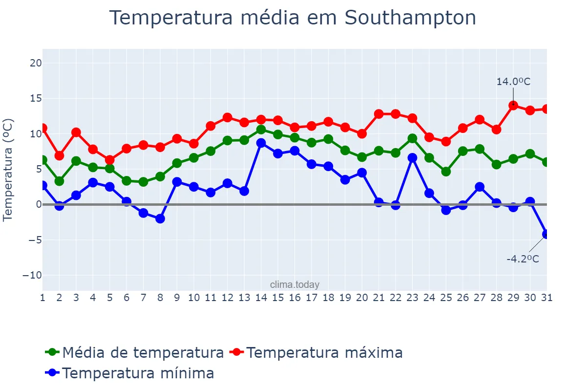 Temperatura em dezembro em Southampton, Southampton, GB