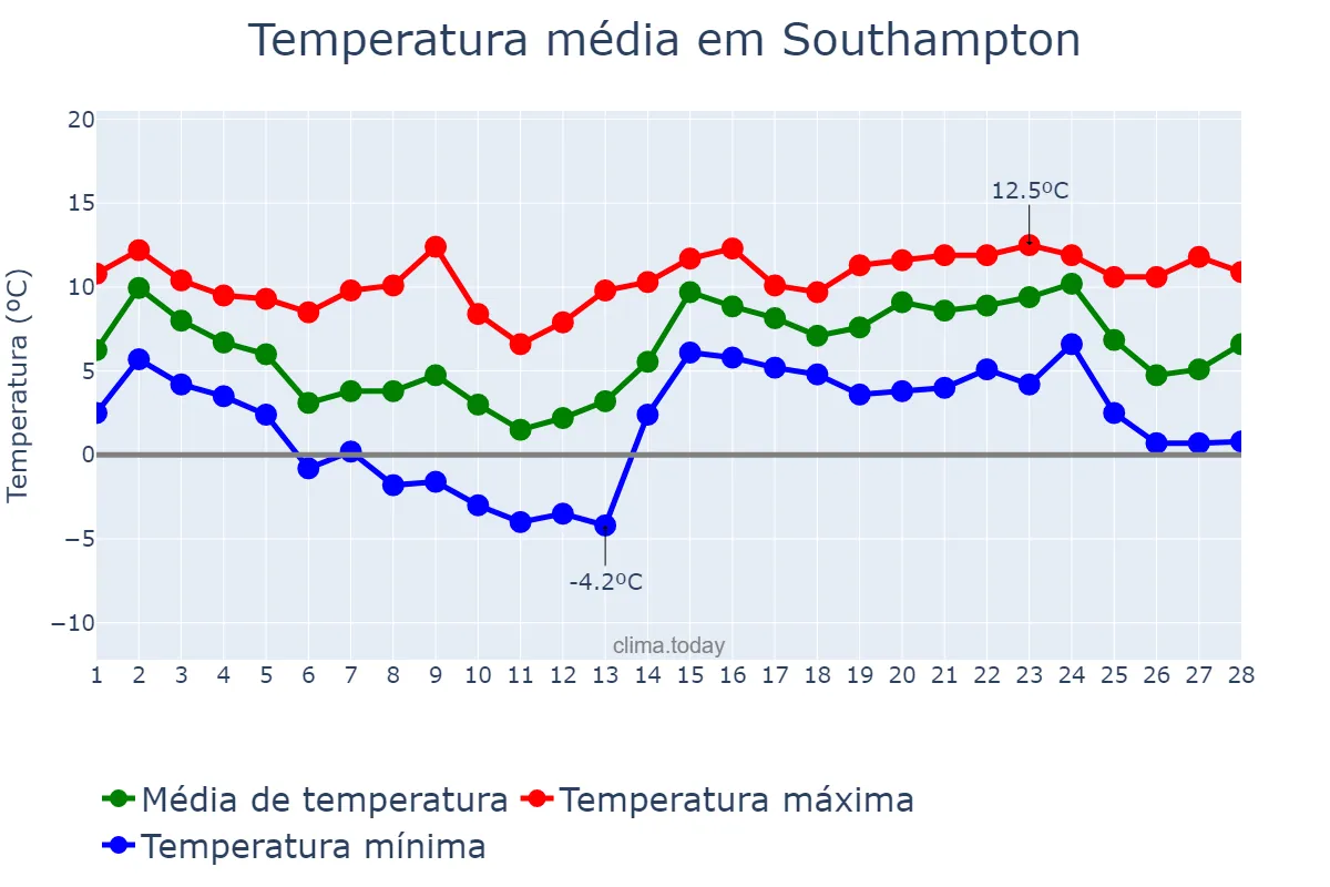 Temperatura em fevereiro em Southampton, Southampton, GB