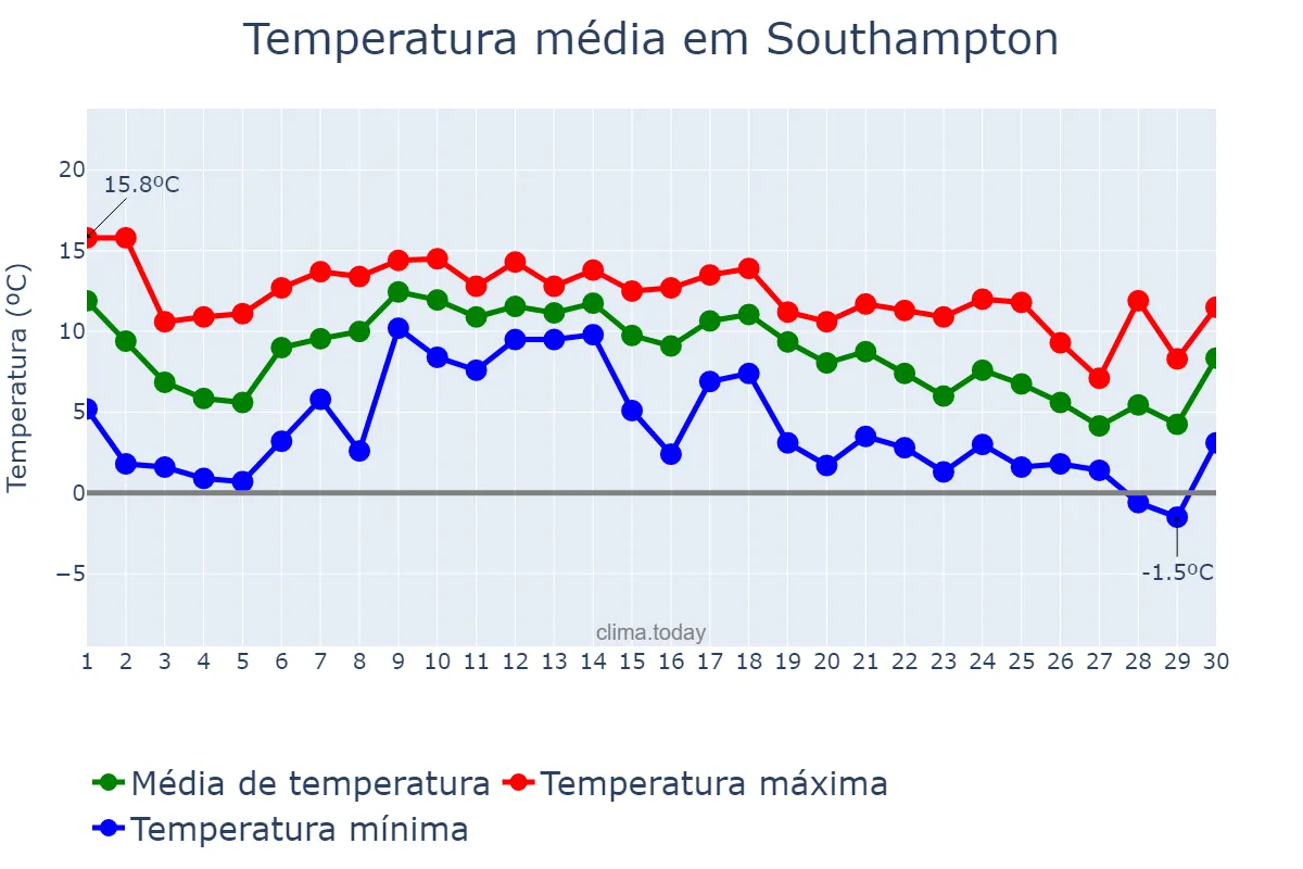 Temperatura em novembro em Southampton, Southampton, GB