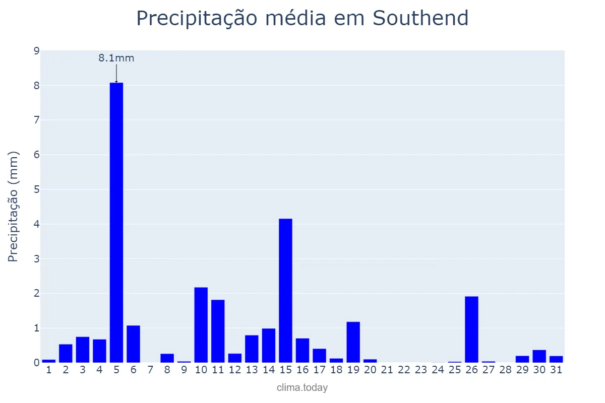 Precipitação em marco em Southend, Southend-on-Sea, GB
