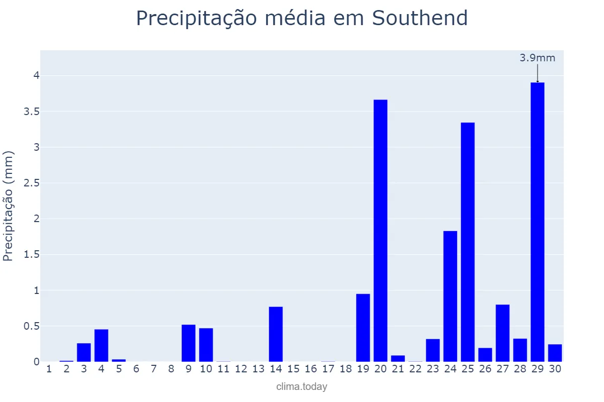 Precipitação em setembro em Southend, Southend-on-Sea, GB