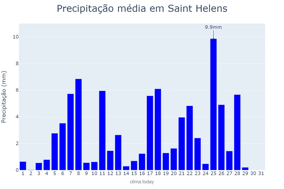 Precipitação em agosto em Saint Helens, St. Helens, GB