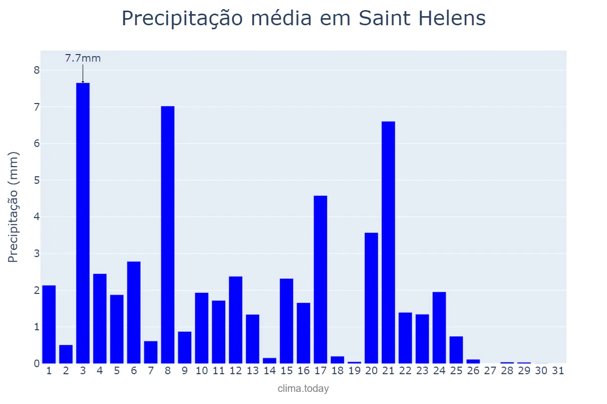 Precipitação em maio em Saint Helens, St. Helens, GB