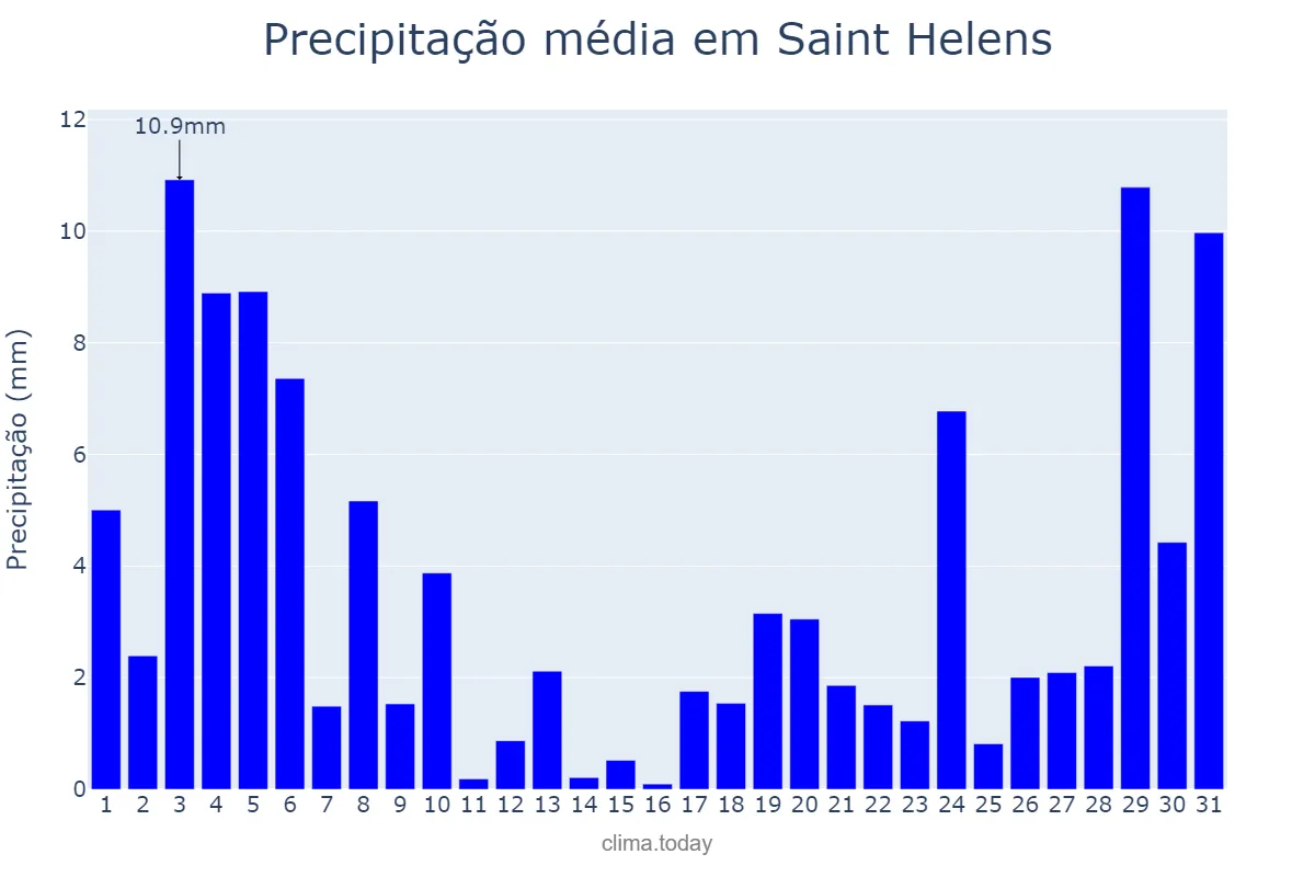 Precipitação em outubro em Saint Helens, St. Helens, GB