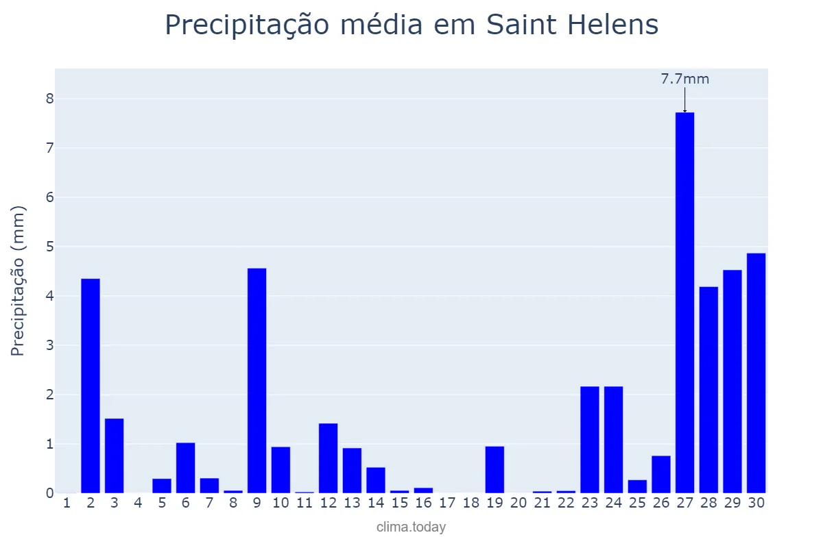Precipitação em setembro em Saint Helens, St. Helens, GB