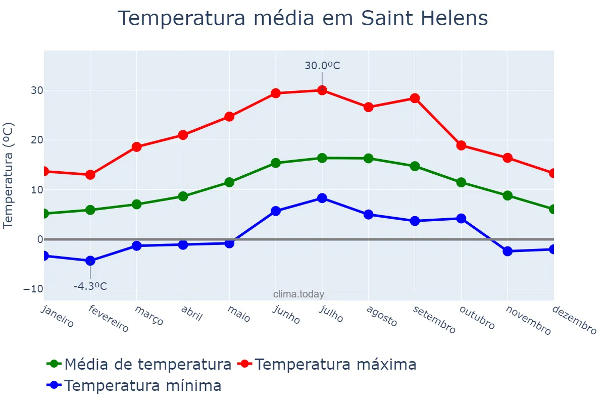 Temperatura anual em Saint Helens, St. Helens, GB