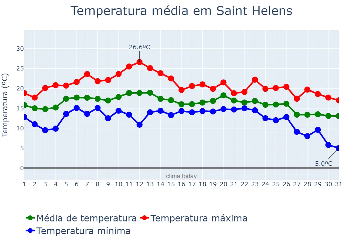 Temperatura em agosto em Saint Helens, St. Helens, GB