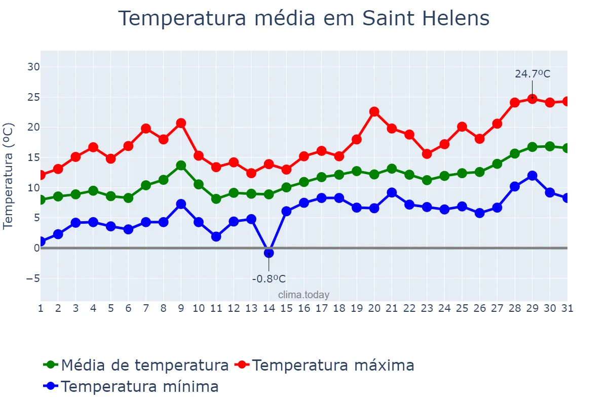Temperatura em maio em Saint Helens, St. Helens, GB