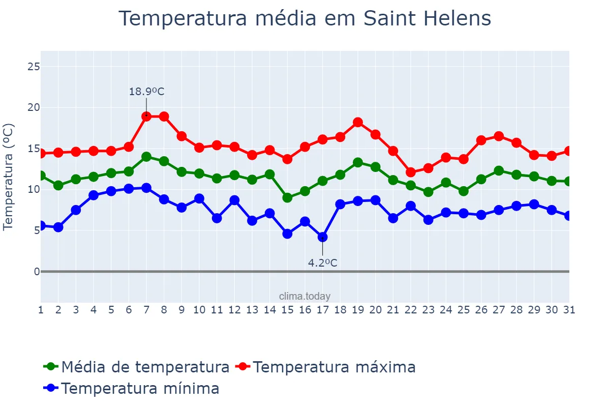 Temperatura em outubro em Saint Helens, St. Helens, GB