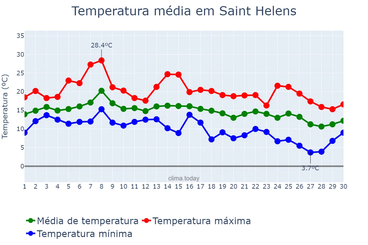 Temperatura em setembro em Saint Helens, St. Helens, GB