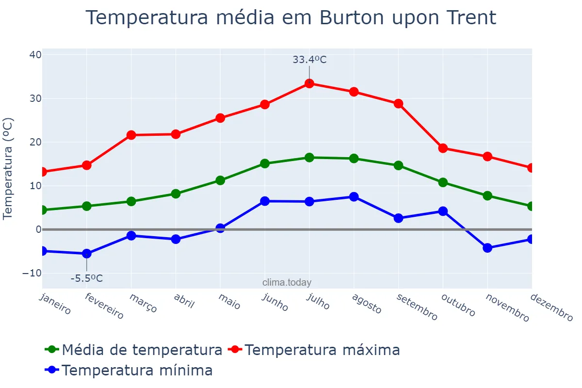 Temperatura anual em Burton upon Trent, Staffordshire, GB