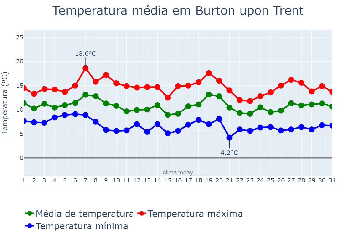 Temperatura em outubro em Burton upon Trent, Staffordshire, GB