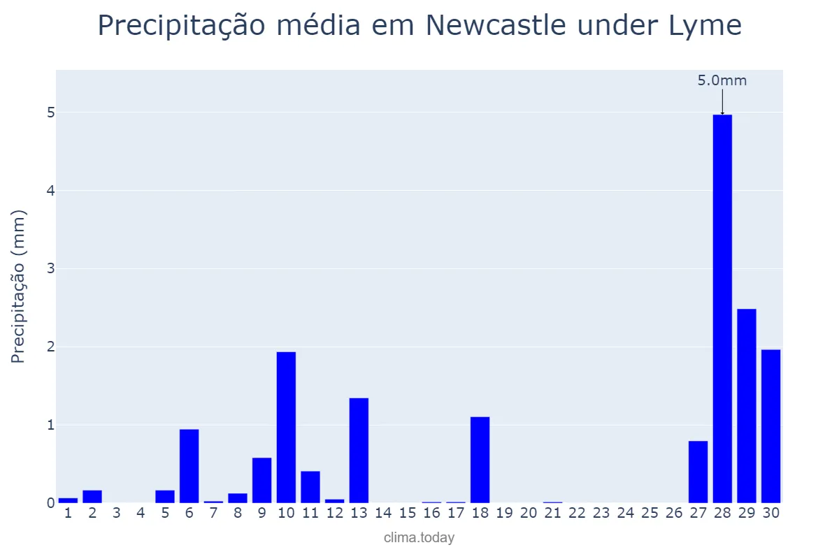 Precipitação em abril em Newcastle under Lyme, Staffordshire, GB