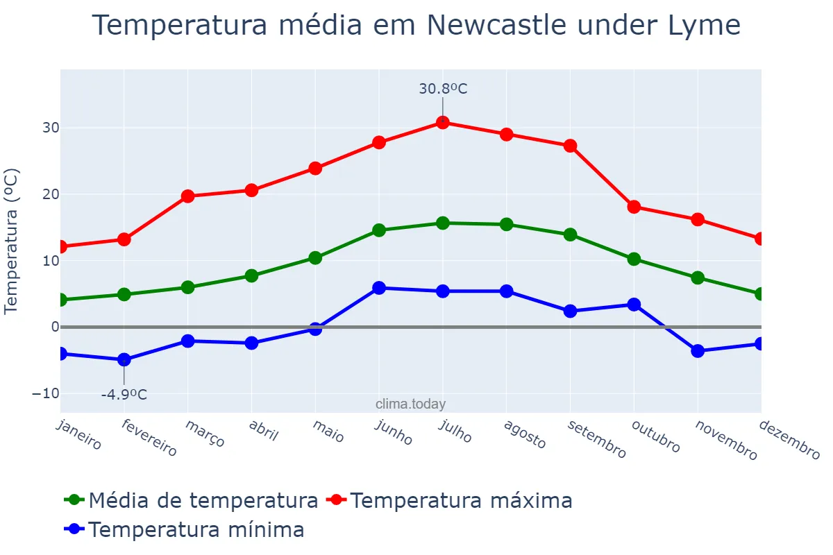 Temperatura anual em Newcastle under Lyme, Staffordshire, GB