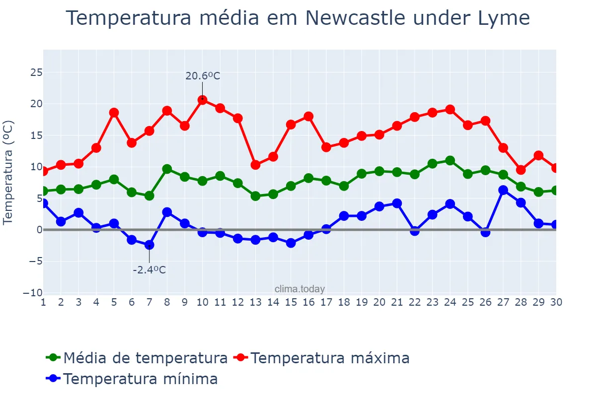 Temperatura em abril em Newcastle under Lyme, Staffordshire, GB